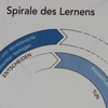 Spirale des Lernens auf Stoff Bild anzeigen