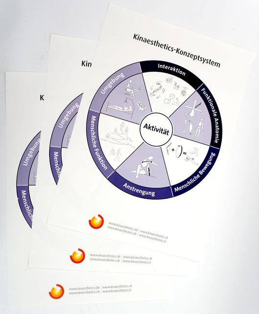 Kinaesthetics-Konzeptsystem Poster A1 Bild anzeigen